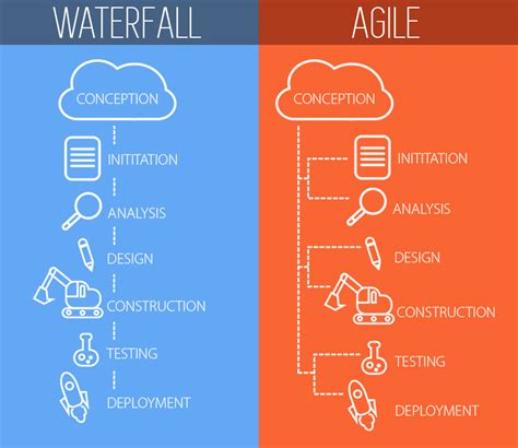 Each phase is processed in strict order. Waterfall VS Agile: Which is Best for App Development ...