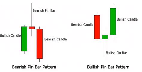 Pin Bar Candlestick Pattern Trading