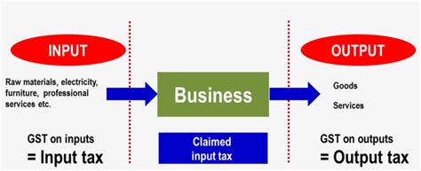 Input tax credit cannot be taken on purchase invoices which are more than one year old. How Does Gst Works - Output Tax Input Tax Transparent PNG ...