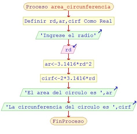 Diagrama De Flujo Para Calcular El Area De Un Circulo Actualizado