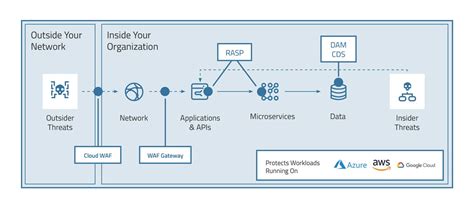 Waf Vs Rasp Comparison And Differences Radware