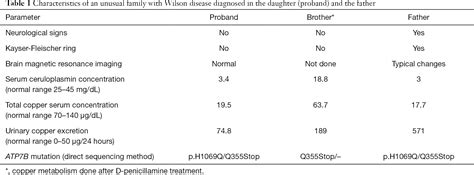 Difficulties In Diagnosis And Treatment Of Wilson Disease—a Case Series