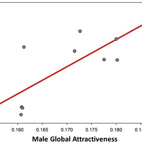 a positive genetic correlation between male attractiveness and female download scientific