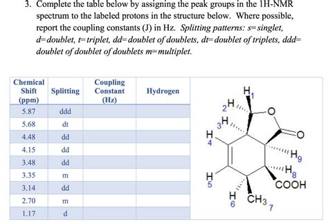 The first thing to do is convert the peaks from ppm into hertz. Solved: Don't Need The Table, Just Label The Splitting Pat ...