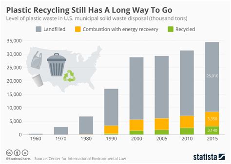 Infographic Plastic Recycling Still Has A Long Way To Go Recycling Recycled Plastic Infographic