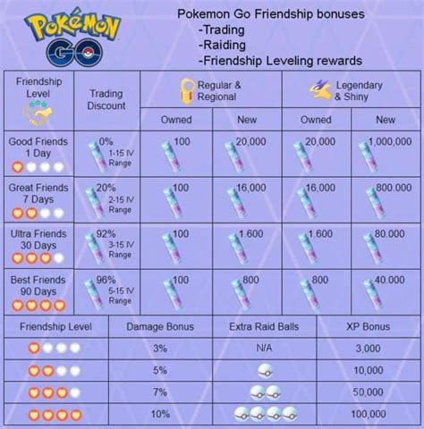 Pokemon Go Friendship Levels And Goals