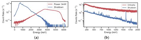 Jne Free Full Text Gamma Ray Spectroscopy In Low Power Nuclear