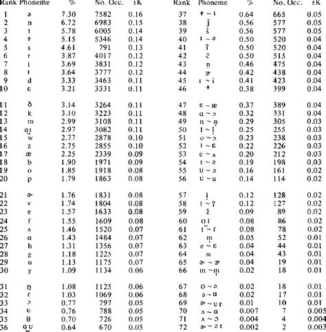 Pdf Frequency Of Occurrence Of Phonemes In Conversational English