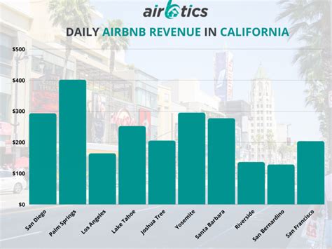 Best Places To Airbnb In California Airbtics Airbnb Analytics