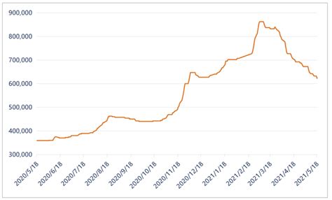 レアアース価格推移（2020年5月18日～2021年5月18日）