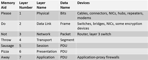 Image Result For Pictures Osi Model Layer And Network Devices Osi