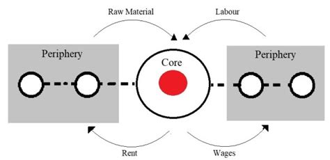 Core Periphery Model By Friedman Pan Geography