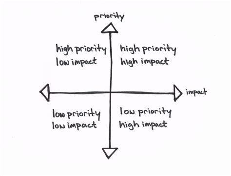 5 Steps To Prioritization That Actually Works