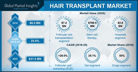 Hair Transplant Market Analysis Global Market Insights Inc