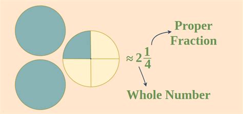 Fractions Types Properties And Examples