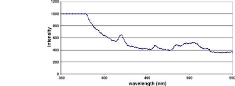 Example of intensity versus wavelength plot of fluorescence from PES ...