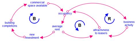 Overview Causal Loop Diagrams Clds