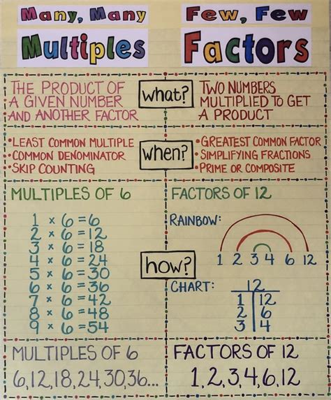 Math Anchor Chart Multiples Factors 4th Grade 5th Grade Math Charts