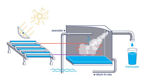 Solar Desalination Plants Swcc Desalination Pilot Absolicon