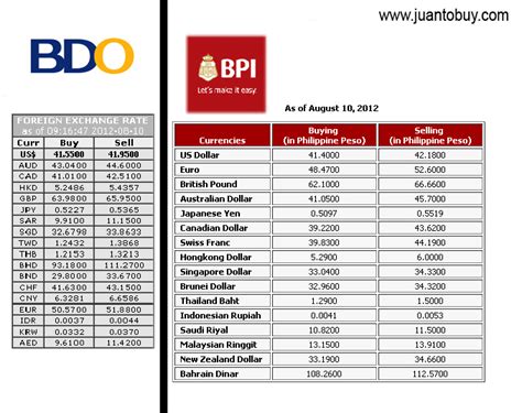 The interest rate is lower compared to what you can potentially earn from other financial products like stocks and mutual funds. Dollar To Philippine Peso Exchange Rate Today Bdo - New ...