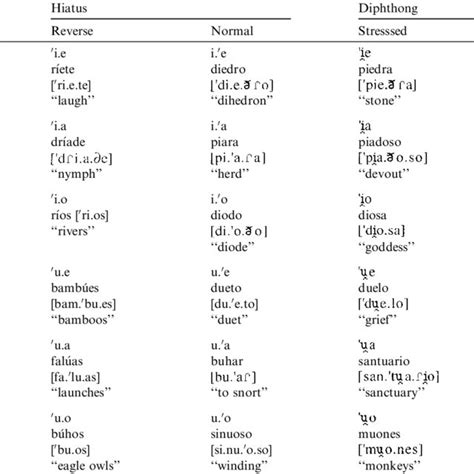 Spanish Vowel Vowel And Glide Vowel Sequences Download Scientific