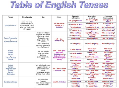 English Grammar A To Z Table Of English Tenses With Example