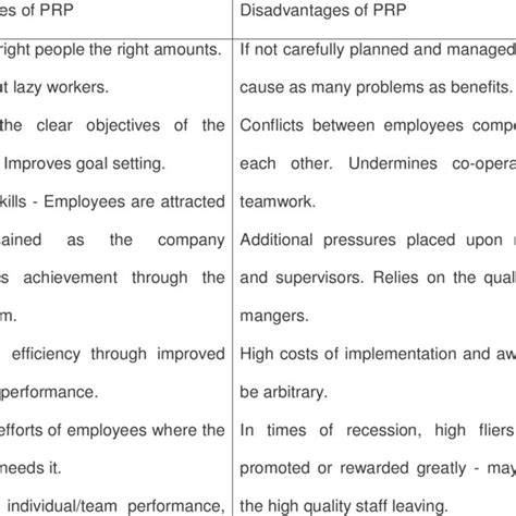 Summary Of The Advantages And Disadvantages Of Performance Related Pay