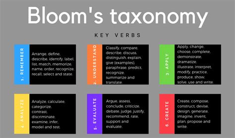7 Bloom S Taxonomy Ideas Blooms Taxonomy Taxonomy Teaching
