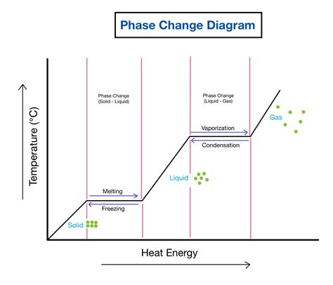 Phase Change Diagrams — Overview And Examples Expii