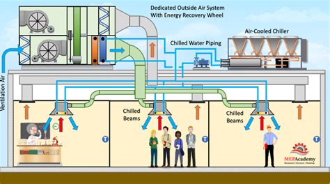 How Do Chilled Beams Work Mep Academy