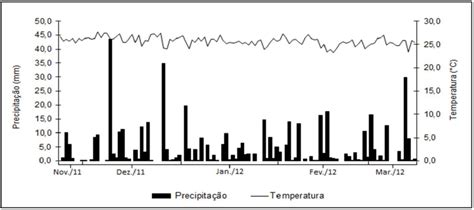 Precipitação Pluviométrica E Temperatura No Período De 22112011 A