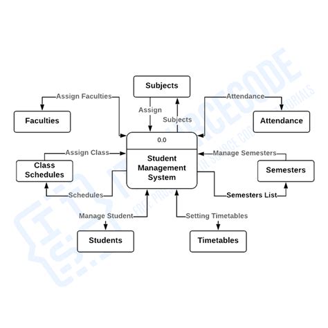 University Admission Management System Dataflow Diagram Dfd