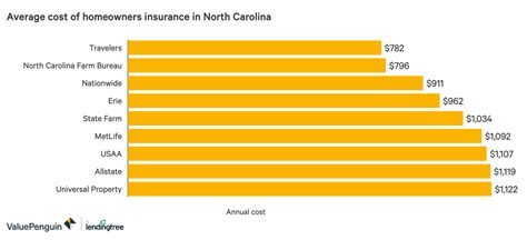 Car insurance in michigan costs three times more than it does in our cheapest state, maine, where the average premium is north carolina. The Best and Cheapest Homeowners Insurance in North Carolina - ValuePenguin