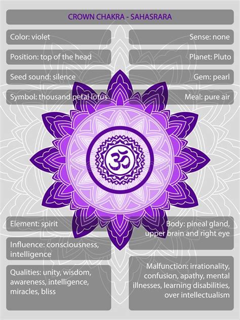Chakras Symbols With Description Of Meanings Infographic Vector Illustration Stock Illustration