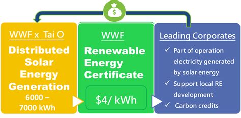 Launching Hong Kongs First Renewable Energy Certificate Wwf Hong Kong