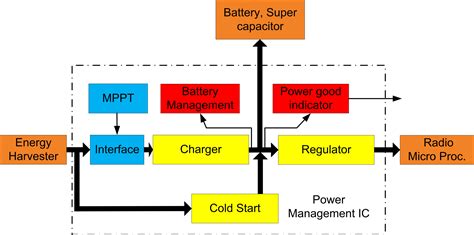 Power Management Functions For Energy Harvesting Ee Times