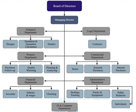 What Is The Organization Structure Image To U