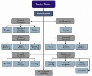 Organization Structure Al Hamid General Contracting And Trading Group