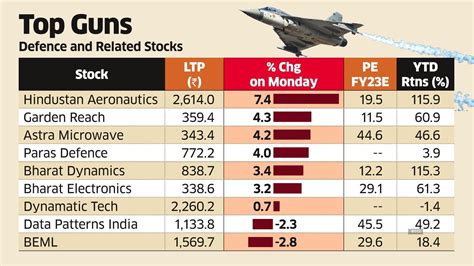 Defence Stocks Defence Stocks Fly High On Strong Order Books Export