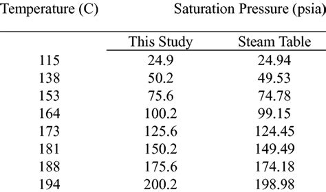 Saturation Pressure Vs Saturation Temperature Of This Study And