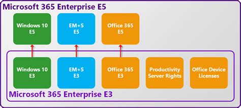Microsoft 365 Explained In Three Pictures