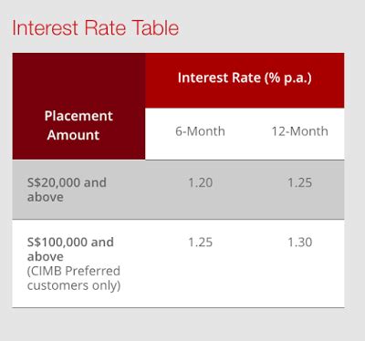 Cimb fixed deposit , this page will provide cimb latest fixed deposit interest rate for your reference, the rate will be updated starting. CIMB Fixed Deposit at >1.2% p.a | TheFinance.sg