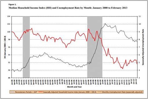 Chart Median Household Incomes Have Collapsed Since The Recession
