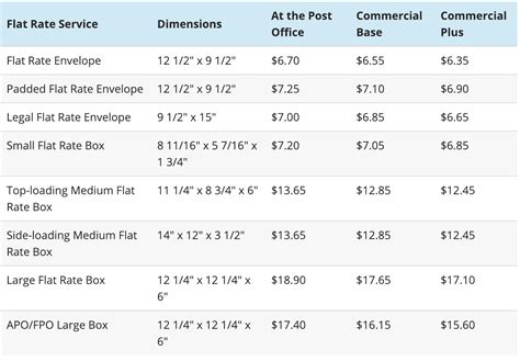 Usps Flat Rate Shipping A Complete Guide For Woocommerce