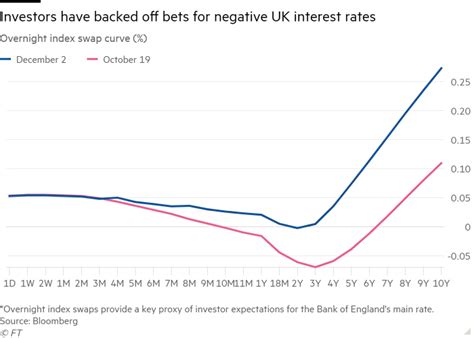 Bank Of England Base Rate Graph