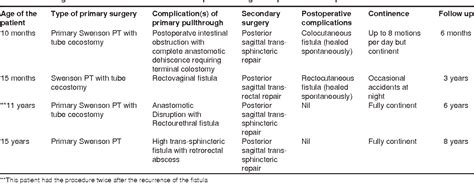 Table 1 From Posterior Sagittal Approach In Complicated Swenson S Pull Through Semantic Scholar