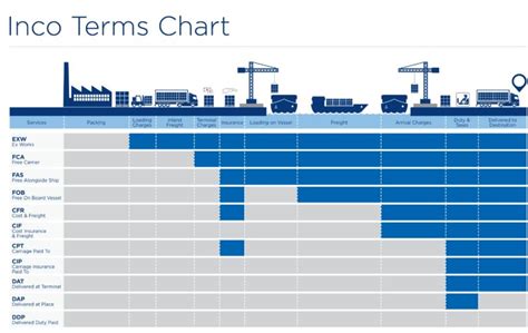 Incoterms Shipping Terms Chart