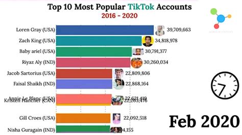 Tik Tok Charts