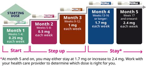 Semaglutide Dosage Chart Units