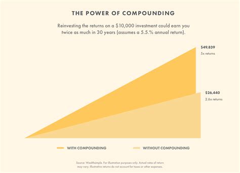 Compound Interest Formula And Example Wealthsimple